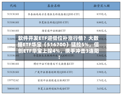 软件开发ETF迎低位补涨行情？大数据ETF华宝（516700）猛拉5%	，信创ETF华宝上探4%，携手冲击3连阳！-第3张图片