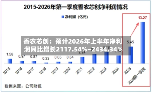 香农芯创:预计2026年上半年净利润同比增长2117.54%—2434.34%-第2张图片