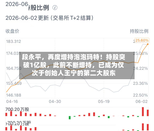 段永平，再度增持泡泡玛特！持股突破1亿股，此前不断增持，已成为仅次于创始人王宁的第二大股东