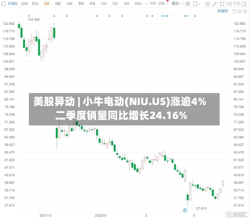 美股异动 | 小牛电动(NIU.US)涨逾4% 二季度销量同比增长24.16%