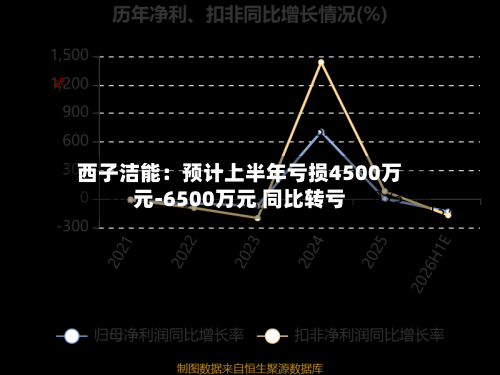 西子洁能：预计上半年亏损4500万元-6500万元 同比转亏-第2张图片