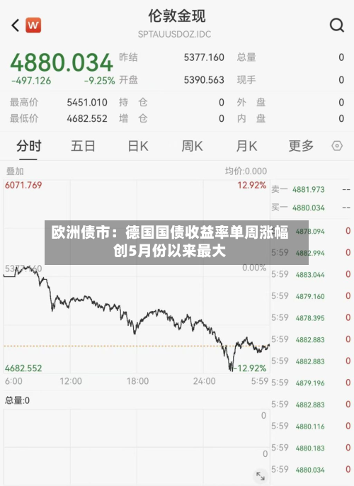 欧洲债市：德国国债收益率单周涨幅创5月份以来最大