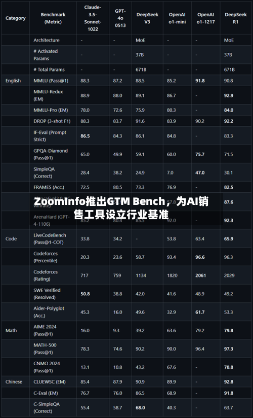 ZoomInfo推出GTM Bench，为AI销售工具设立行业基准