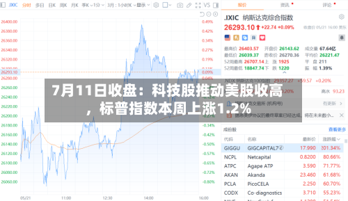 7月11日收盘：科技股推动美股收高	，标普指数本周上涨1.2%-第2张图片