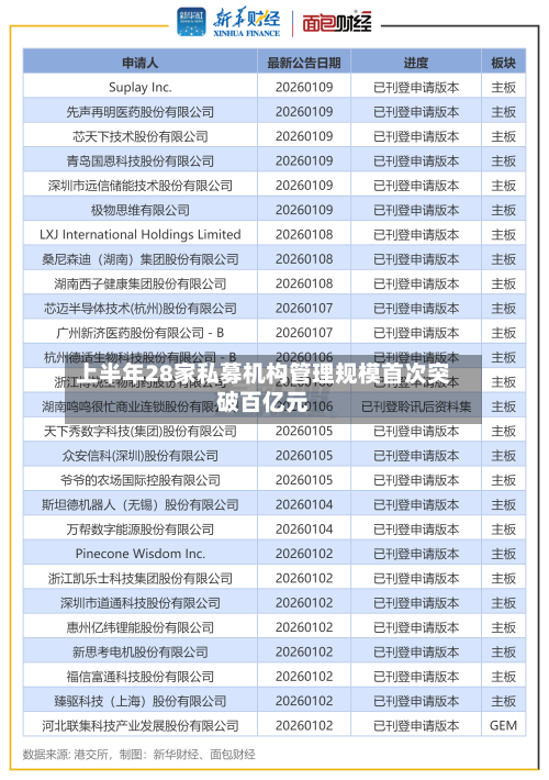 上半年28家私募机构管理规模首次突破百亿元-第2张图片