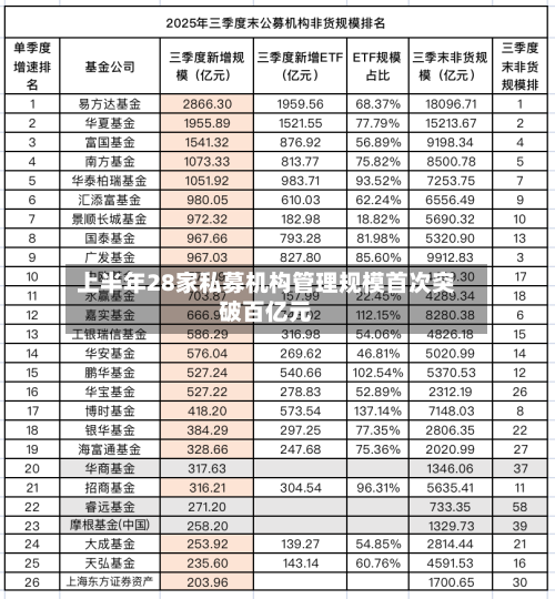 上半年28家私募机构管理规模首次突破百亿元-第3张图片