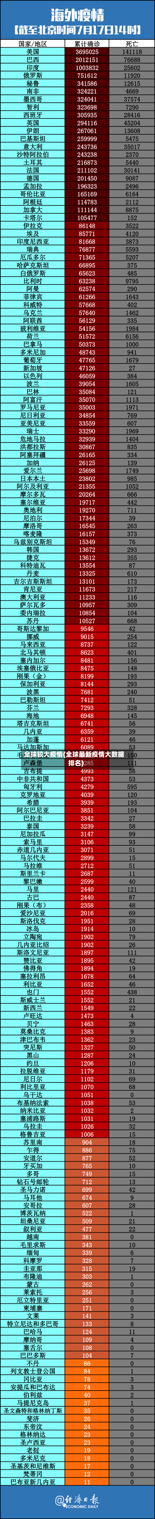全球较大疫情(全球最新疫情大数据排名)