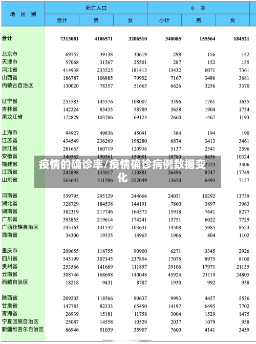 疫情的确诊率/疫情确诊病例数据变化