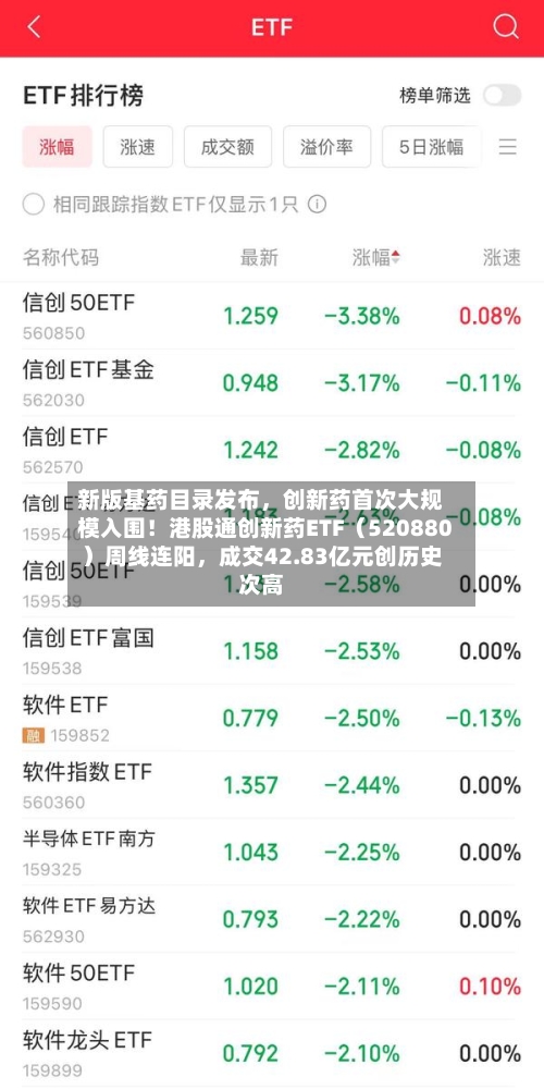 新版基药目录发布，创新药首次大规模入围！港股通创新药ETF（520880）周线连阳，成交42.83亿元创历史次高-第3张图片