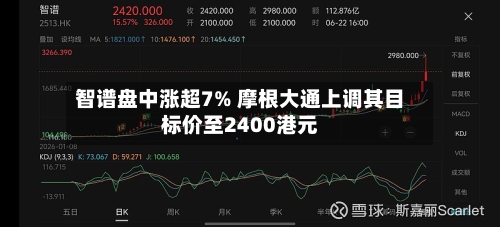 智谱盘中涨超7% 摩根大通上调其目标价至2400港元-第2张图片