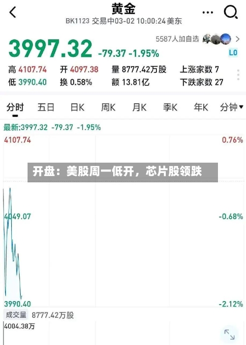 开盘：美股周一低开	，芯片股领跌-第2张图片