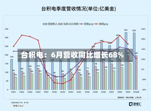 台积电：6月营收同比增长68%