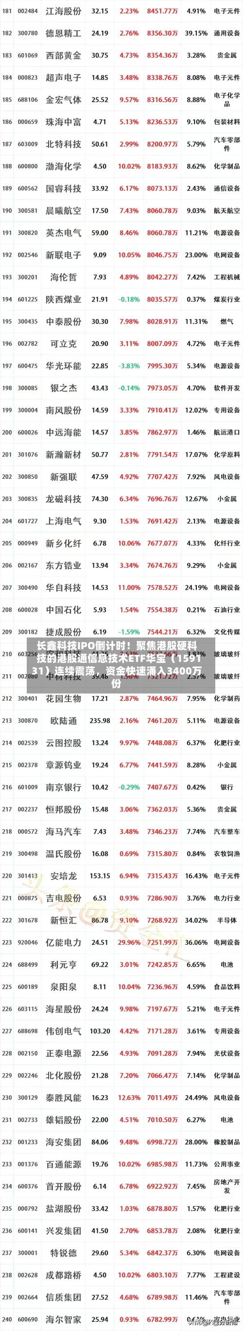 长鑫科技IPO倒计时！聚焦港股硬科技的港股通信息技术ETF华宝（159131）连续震荡，资金快速涌入3400万份-第3张图片