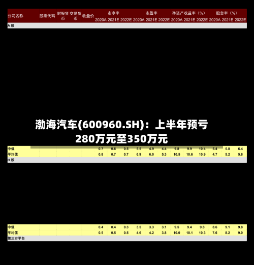 渤海汽车(600960.SH):上半年预亏280万元至350万元-第2张图片