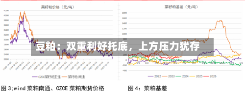豆粕：双重利好托底，上方压力犹存