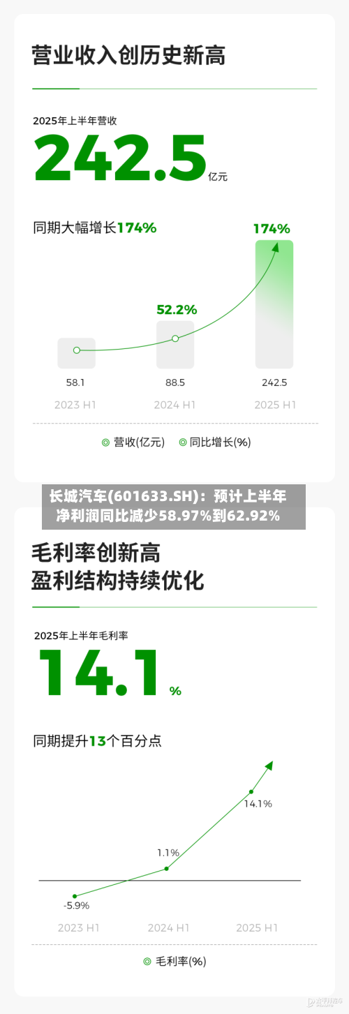 长城汽车(601633.SH)：预计上半年净利润同比减少58.97%到62.92%
