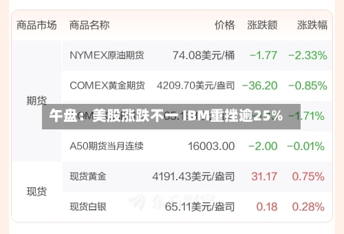 午盘：美股涨跌不一 IBM重挫逾25%