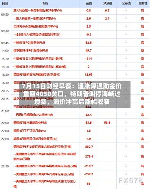 7月15日财经早餐：通胀降温助金价重回4050关口，特朗普叫停海峡过境费，油价冲高后涨幅收窄