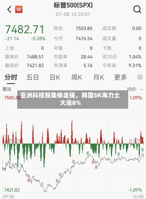 亚洲科技股集体走强，韩国SK海力士大涨8%