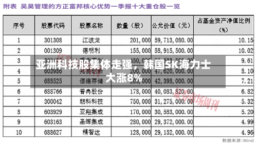 亚洲科技股集体走强，韩国SK海力士大涨8%-第2张图片