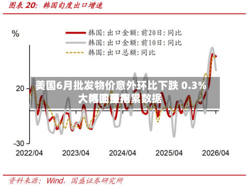 美国6月批发物价意外环比下跌 0.3%，汽油费用大幅回落拖累数据