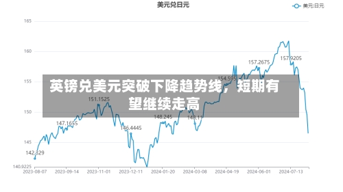 英镑兑美元突破下降趋势线，短期有望继续走高