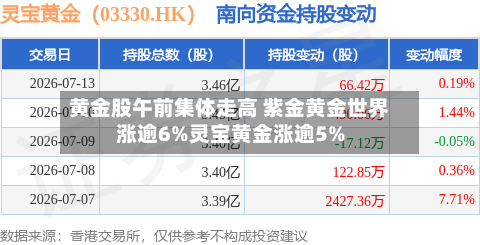 黄金股午前集体走高 紫金黄金世界涨逾6%灵宝黄金涨逾5%
