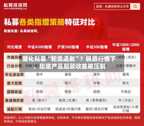 量化私募“轮流道歉	”？极致行情下	，指增产品超额收益被压制-第3张图片