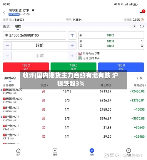 收评|国内期货主力合约有涨有跌 沪银跌超3%