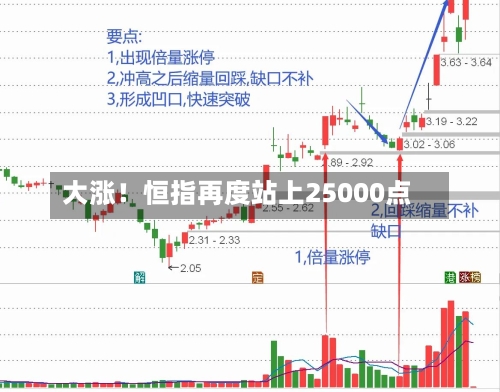 大涨！恒指再度站上25000点