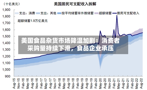 美国食品杂货市场降温加剧：消费者采购量持续下滑，食品企业承压