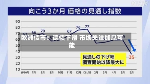 欧洲债市：德债下滑 市场关注加息可能