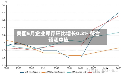 美国5月企业库存环比增长0.3% 符合预测中值-第2张图片