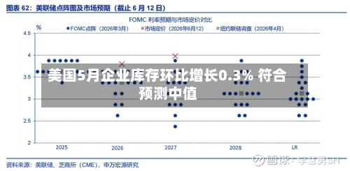 美国5月企业库存环比增长0.3% 符合预测中值