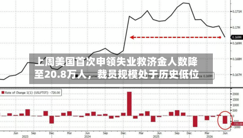 上周美国首次申领失业救济金人数降至20.8万人，裁员规模处于历史低位-第2张图片