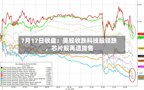7月17日收盘：美股收跌科技股领跌，芯片股再遭抛售-第2张图片