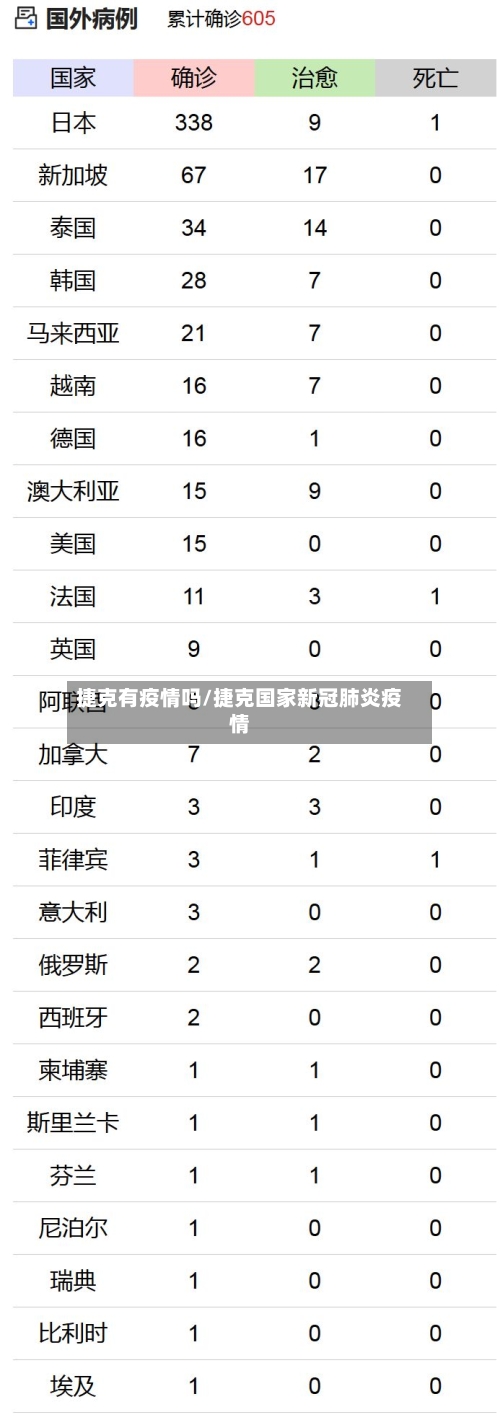 捷克有疫情吗/捷克国家新冠肺炎疫情-第2张图片