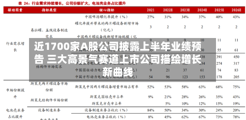 近1700家A股公司披露上半年业绩预告 三大高景气赛道上市公司描绘增长新曲线