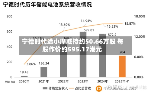 宁德时代遭小摩减持约50.66万股 每股作价约595.17港元