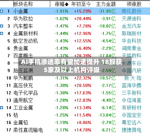 AI手机渗透率有望加速提升 18股获5家及以上机构评级-第3张图片