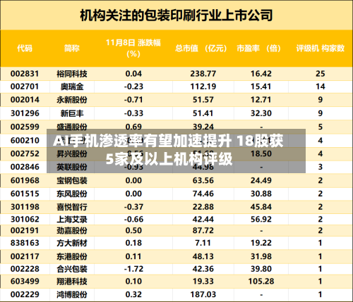 AI手机渗透率有望加速提升 18股获5家及以上机构评级