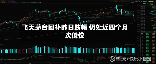 飞天茅台回补昨日跌幅 仍处近四个月次低位