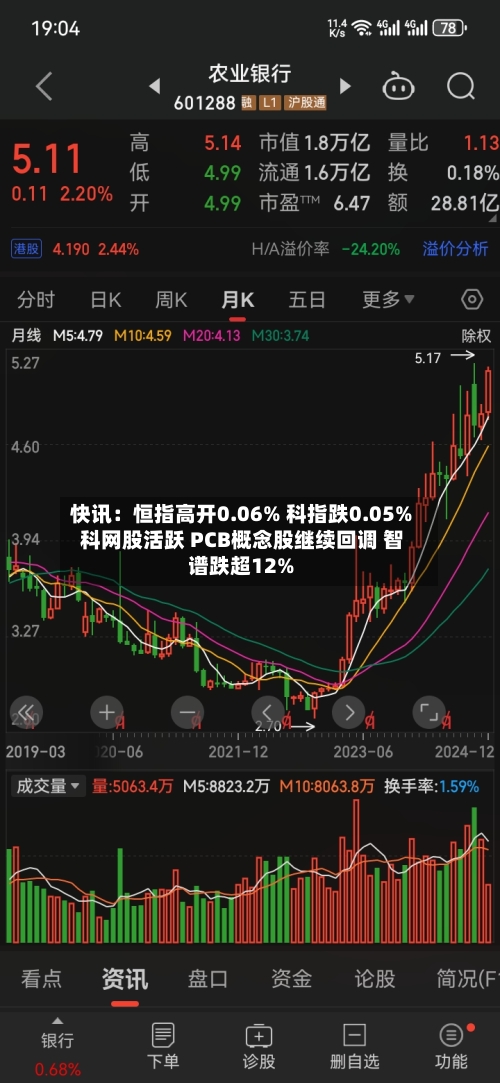快讯:恒指高开0.06% 科指跌0.05% 科网股活跃 PCB概念股继续回调 智谱跌超12%-第2张图片