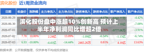 滨化股份盘中涨超10%创新高 预计上半年净利润同比增超2倍-第2张图片