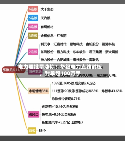 电力股批量涨停！华银电力直线封板	，封单超100万手-第2张图片