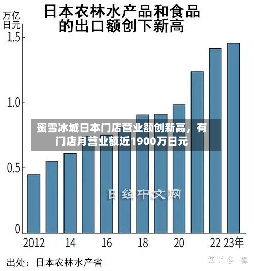 蜜雪冰城日本门店营业额创新高	，有门店月营业额近1900万日元-第3张图片
