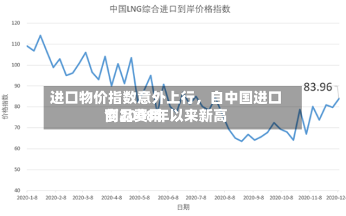 进口物价指数意外上行，自中国进口商品费用创2008年以来新高-第2张图片