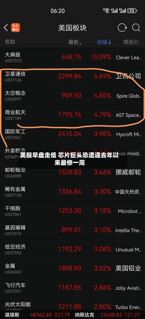 美股早盘走低 芯片巨头恐遭遇去年以来最惨一周-第2张图片