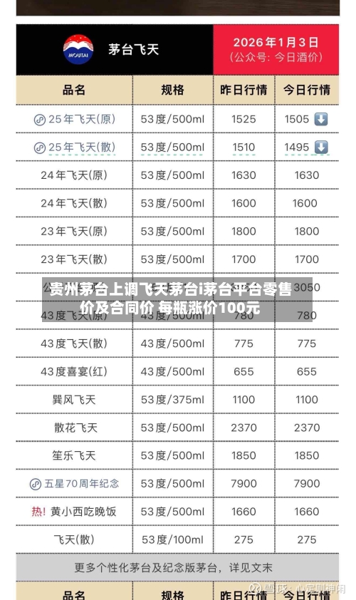 贵州茅台上调飞天茅台i茅台平台零售价及合同价 每瓶涨价100元