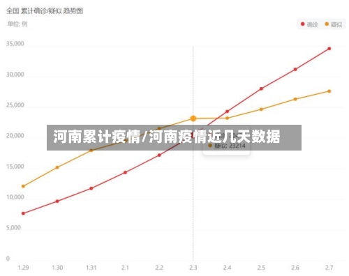 河南累计疫情/河南疫情近几天数据